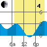 Trident Bay tide chart for Sunday, May 4, 2025