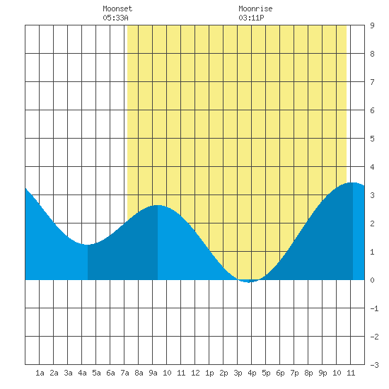 Trident Bay tide chart for Monday, May 5, 2025