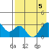 Trident Bay tide chart for Monday, May 5, 2025
