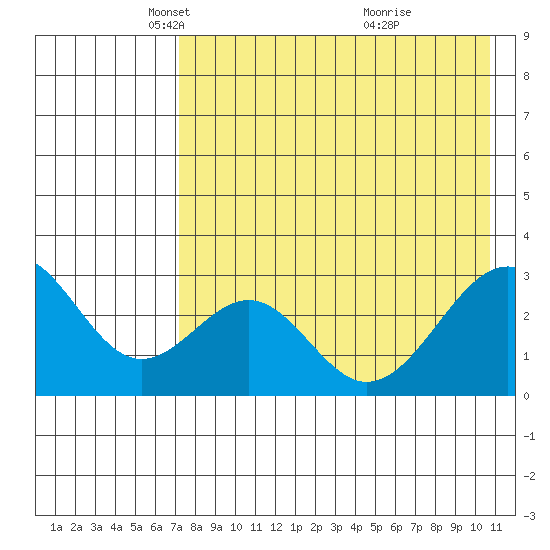 Trident Bay tide chart for Tuesday, May 6, 2025