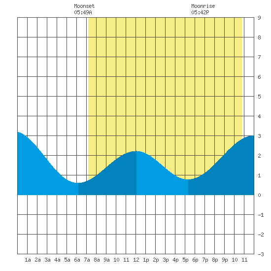 Trident Bay tide chart for Wednesday, May 7, 2025