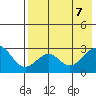 Trident Bay tide chart for Wednesday, May 7, 2025