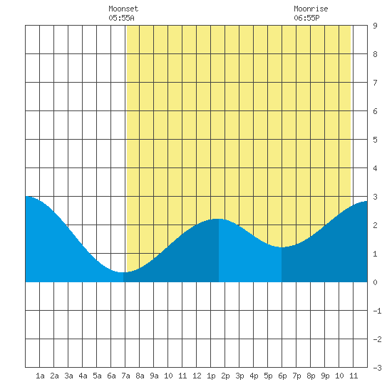 Trident Bay tide chart for Thursday, May 8, 2025