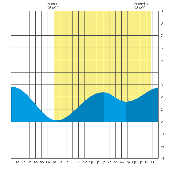 Trident Bay tide chart for Friday, May 9, 2025
