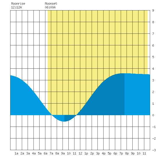 Trident Bay tide chart for Wednesday, June 11, 2025