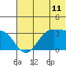 Trident Bay tide chart for Wednesday, June 11, 2025