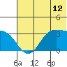 Trident Bay tide chart for Thursday, June 12, 2025