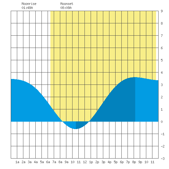 Trident Bay tide chart for Friday, June 13, 2025