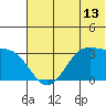 Trident Bay tide chart for Friday, June 13, 2025