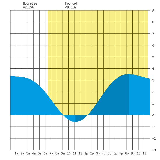 Trident Bay tide chart for Saturday, June 14, 2025