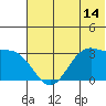 Trident Bay tide chart for Saturday, June 14, 2025