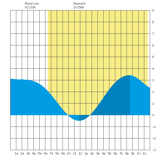 Trident Bay tide chart for Sunday, June 15, 2025