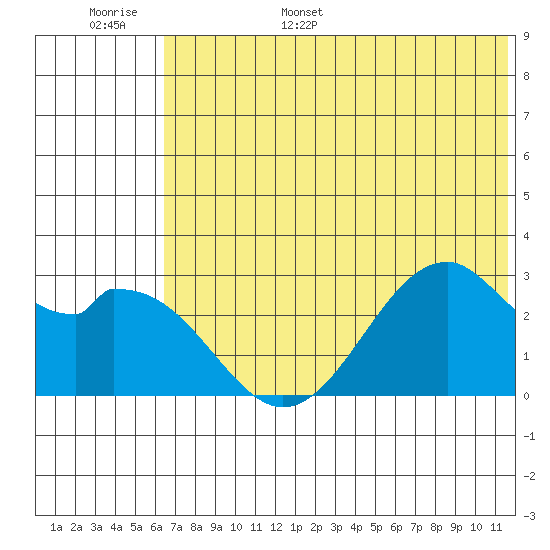 Trident Bay tide chart for Monday, June 16, 2025