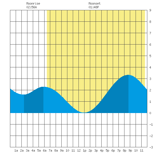 Trident Bay tide chart for Tuesday, June 17, 2025