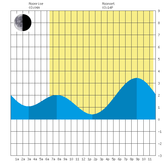 Trident Bay tide chart for Wednesday, June 18, 2025