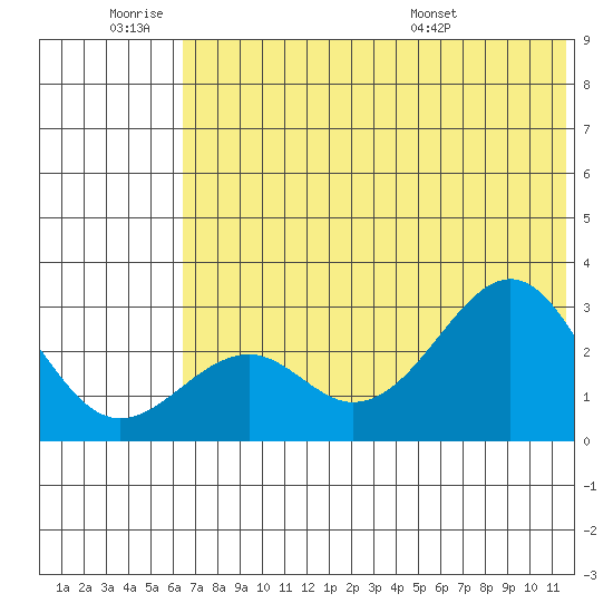 Trident Bay tide chart for Thursday, June 19, 2025