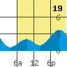 Trident Bay tide chart for Thursday, June 19, 2025