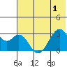 Trident Bay tide chart for Sunday, June 1, 2025
