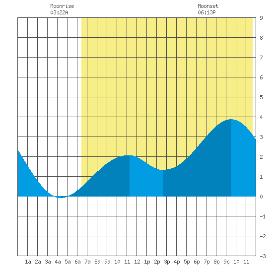 Trident Bay tide chart for Friday, June 20, 2025