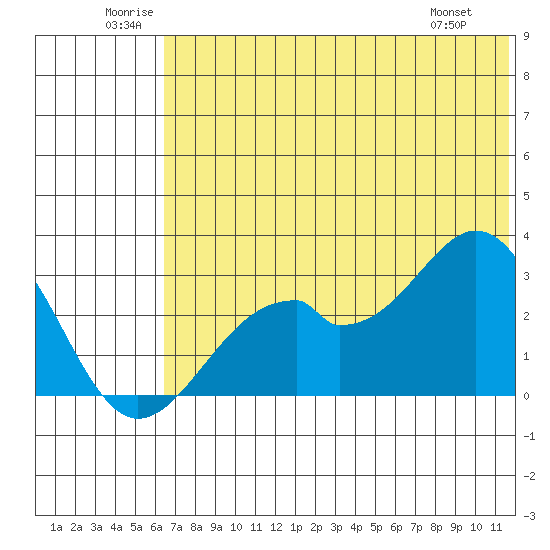 Trident Bay tide chart for Saturday, June 21, 2025