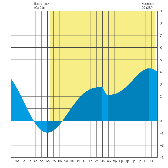 Trident Bay tide chart for Sunday, June 22, 2025