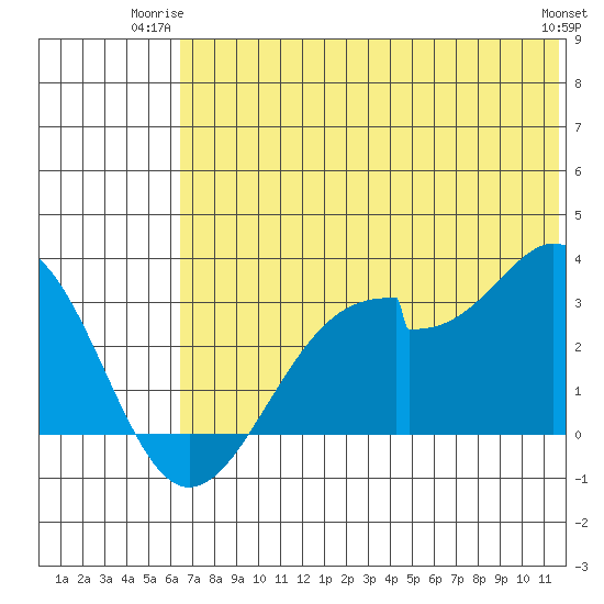 Trident Bay tide chart for Monday, June 23, 2025