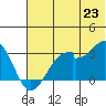 Trident Bay tide chart for Monday, June 23, 2025