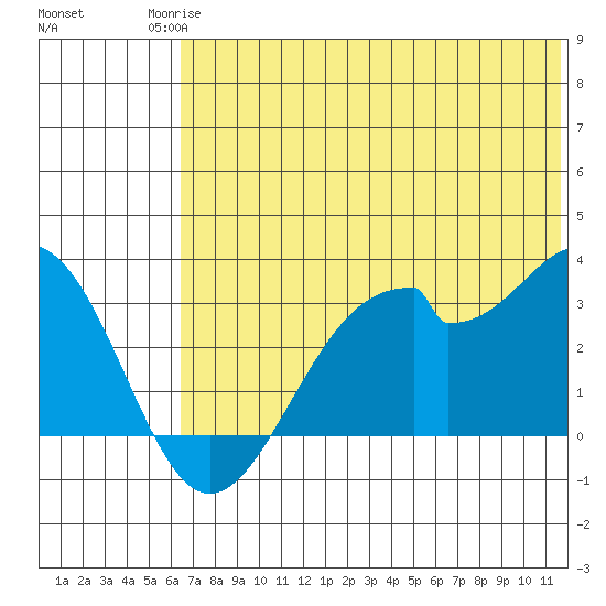 Trident Bay tide chart for Tuesday, June 24, 2025