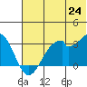 Trident Bay tide chart for Tuesday, June 24, 2025