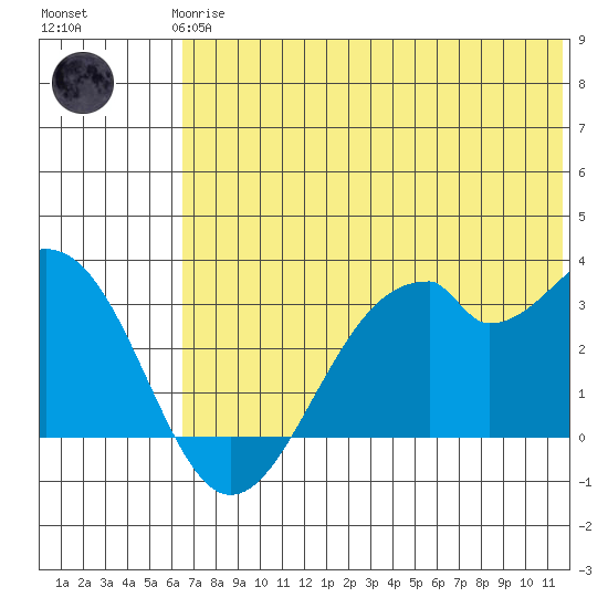 Trident Bay tide chart for Wednesday, June 25, 2025