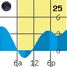 Trident Bay tide chart for Wednesday, June 25, 2025