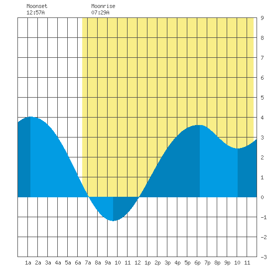 Trident Bay tide chart for Thursday, June 26, 2025