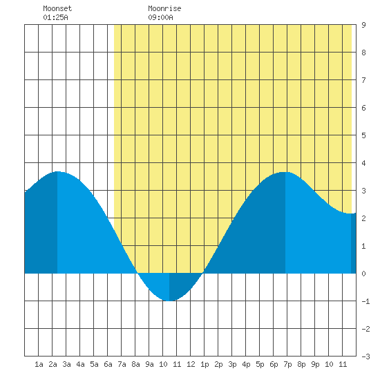 Trident Bay tide chart for Friday, June 27, 2025