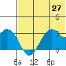 Trident Bay tide chart for Friday, June 27, 2025