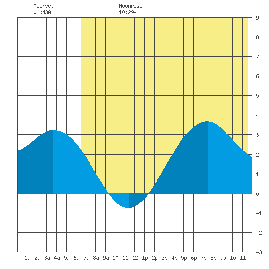 Trident Bay tide chart for Saturday, June 28, 2025