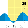Trident Bay tide chart for Saturday, June 28, 2025