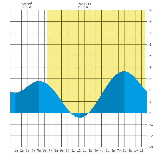 Trident Bay tide chart for Sunday, June 29, 2025
