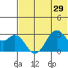 Trident Bay tide chart for Sunday, June 29, 2025