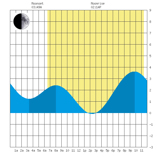 Trident Bay tide chart for Monday, June 2, 2025