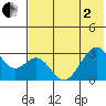 Trident Bay tide chart for Monday, June 2, 2025