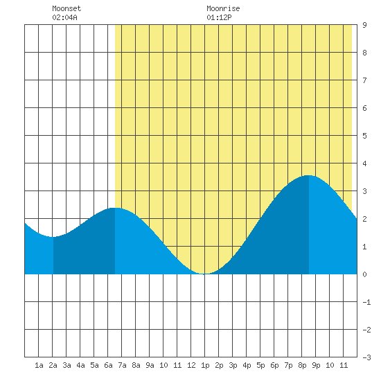 Trident Bay tide chart for Monday, June 30, 2025