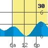 Trident Bay tide chart for Monday, June 30, 2025