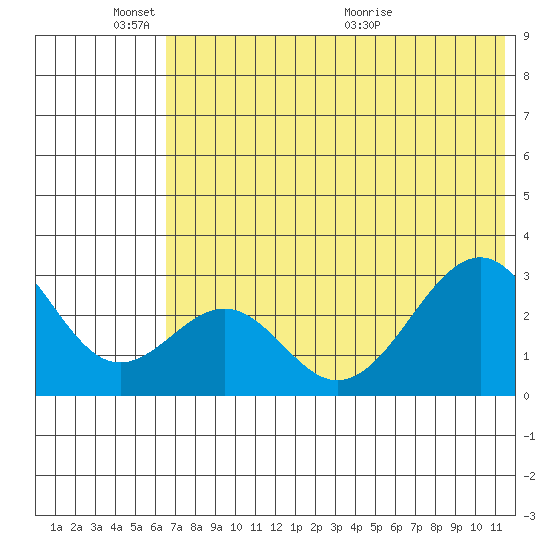 Trident Bay tide chart for Tuesday, June 3, 2025