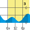 Trident Bay tide chart for Tuesday, June 3, 2025