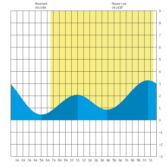 Trident Bay tide chart for Wednesday, June 4, 2025