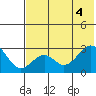 Trident Bay tide chart for Wednesday, June 4, 2025