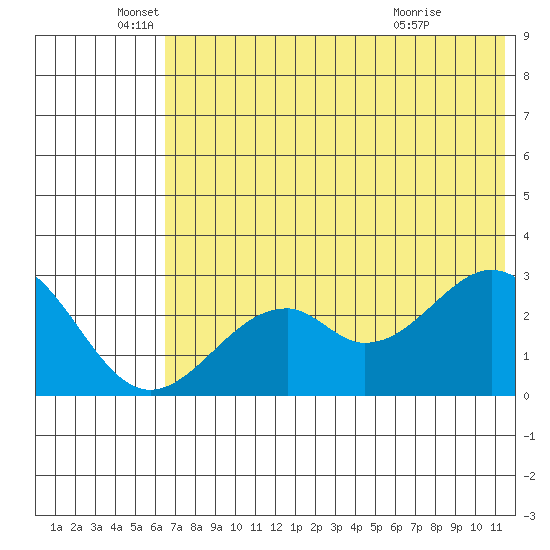 Trident Bay tide chart for Thursday, June 5, 2025