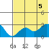 Trident Bay tide chart for Thursday, June 5, 2025