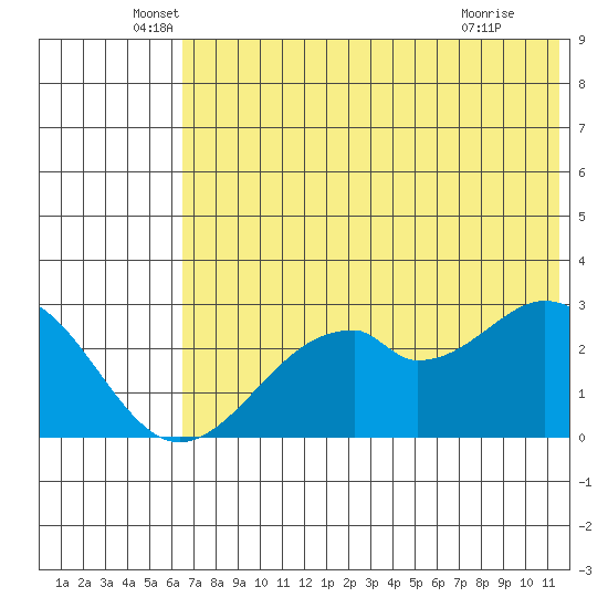 Trident Bay tide chart for Friday, June 6, 2025