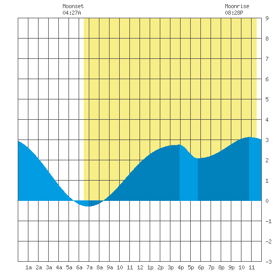 Trident Bay tide chart for Saturday, June 7, 2025